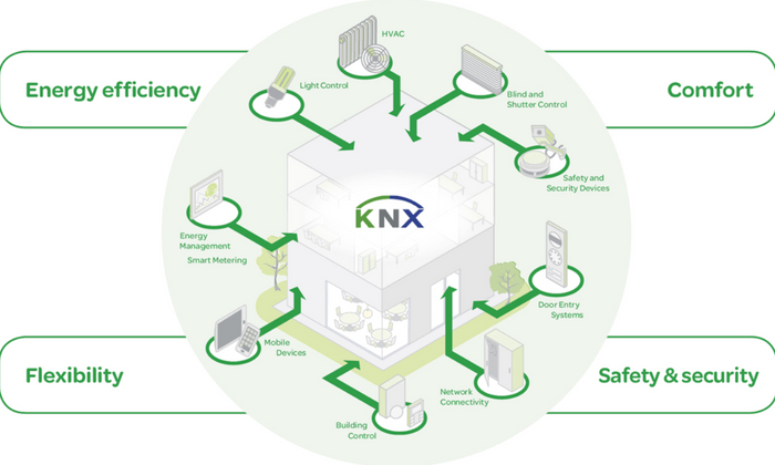 KNX decentralised bus system reliability